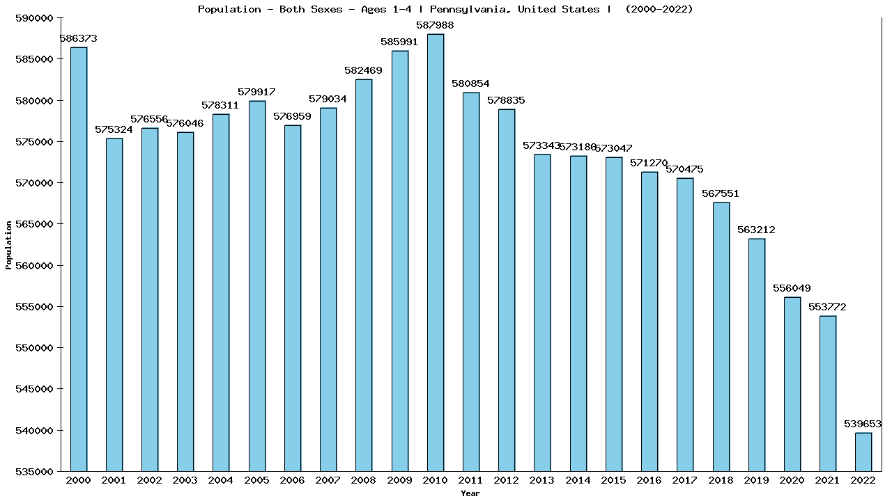 Graph showing Populalation - Pre-schooler - Aged 1-4 - [2000-2022] | Pennsylvania, United-states